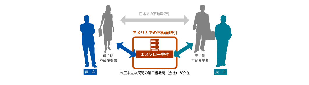 エスクロー制度を利用したアメリカ不動産取引の仕組み