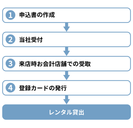 初回申込手順