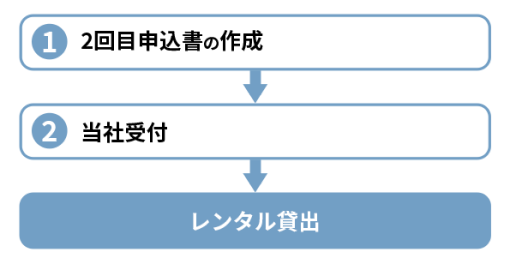 ２回目以降申込手順